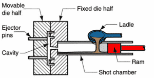 Cold Chamber Die Casting Process